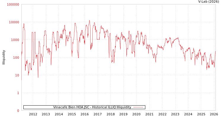 graph of Vinacafe Bien HOA JSC ILLIQ-HIST