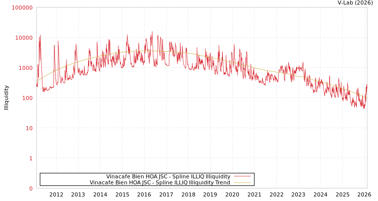 graph of Vinacafe Bien HOA JSC ILLIQ-SMEM