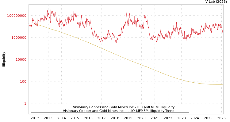graph of Visionary Copper and Gold Mines Inc ILLIQ-MFMEM