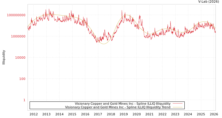 graph of Visionary Copper and Gold Mines Inc ILLIQ-SMEM