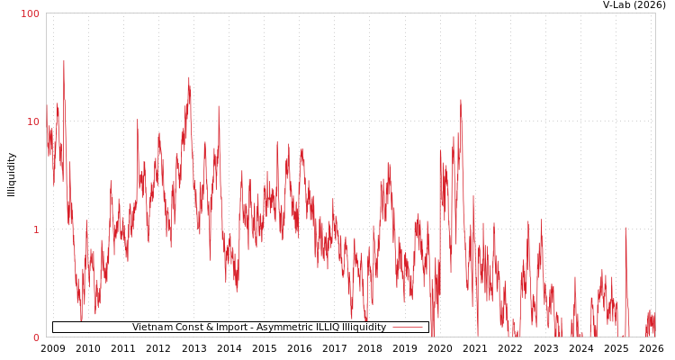 graph of Vietnam Const & Import ILLIQ-AMEM