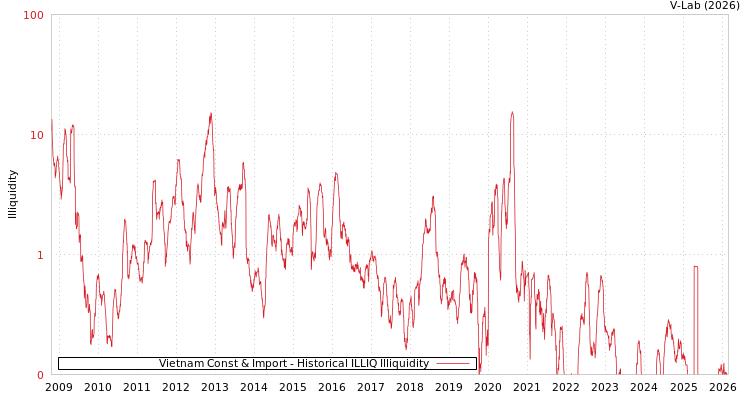 graph of Vietnam Const & Import ILLIQ-HIST