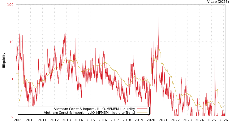 graph of Vietnam Const & Import ILLIQ-MFMEM