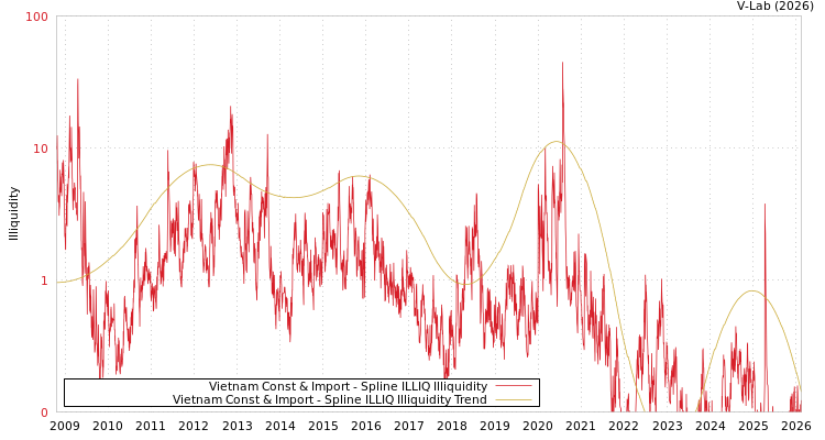 graph of Vietnam Const & Import ILLIQ-SMEM