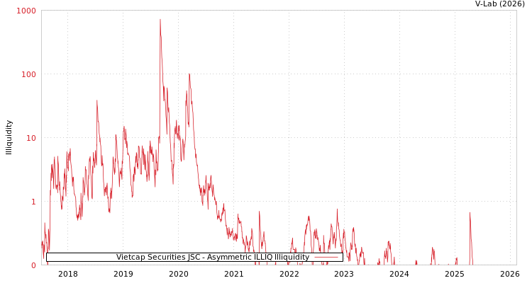 graph of Vietcap Securities JSC ILLIQ-AMEM