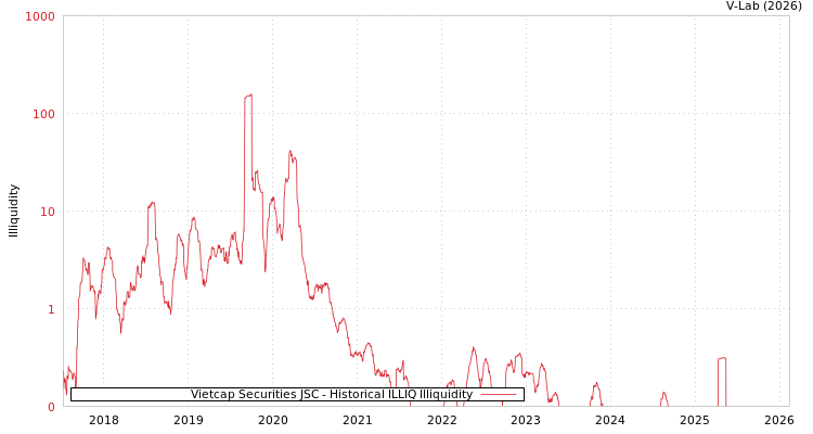 graph of Vietcap Securities JSC ILLIQ-HIST
