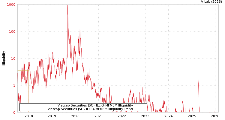 graph of Vietcap Securities JSC ILLIQ-MFMEM