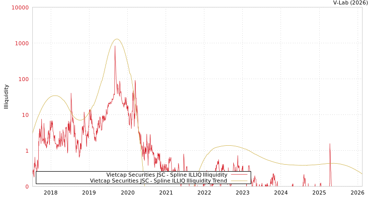 graph of Vietcap Securities JSC ILLIQ-SMEM