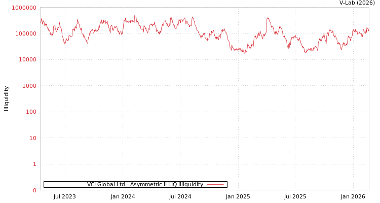 graph of VCI Global Ltd ILLIQ-AMEM