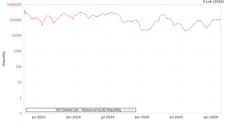 graph of VCI Global Ltd ILLIQ-HIST
