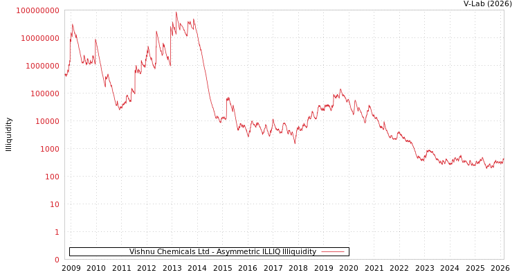 graph of Vishnu Chemicals Ltd ILLIQ-AMEM