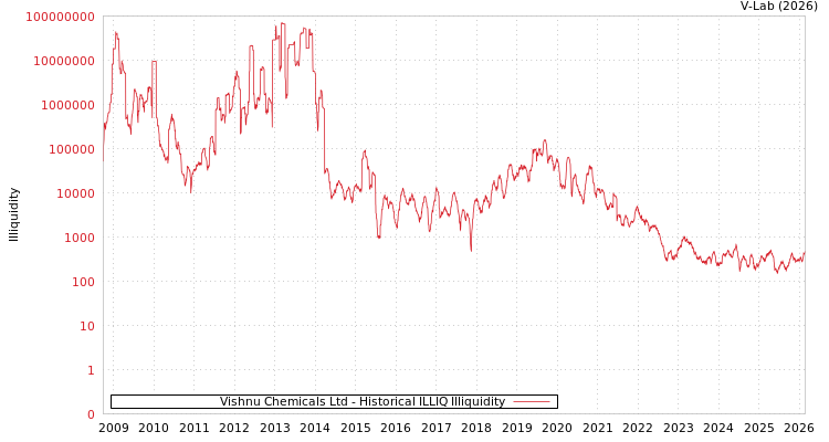 graph of Vishnu Chemicals Ltd ILLIQ-HIST