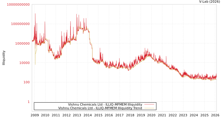 graph of Vishnu Chemicals Ltd ILLIQ-MFMEM