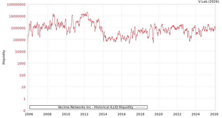 graph of Vecima Networks Inc ILLIQ-HIST