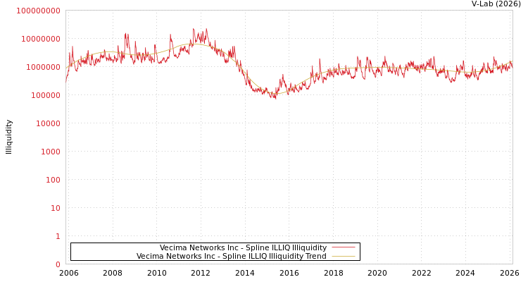 graph of Vecima Networks Inc ILLIQ-SMEM