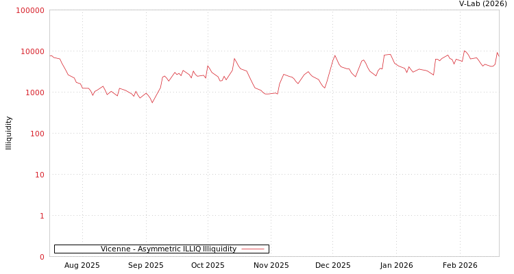 graph of Vicenne ILLIQ-AMEM