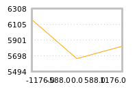 Impact of return on liquidity tomorrow