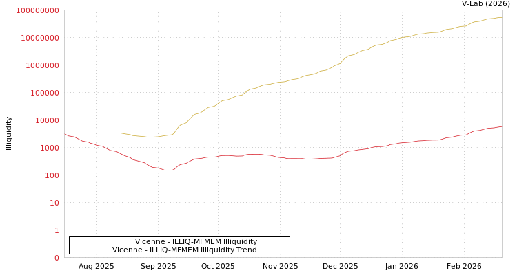 graph of Vicenne ILLIQ-MFMEM