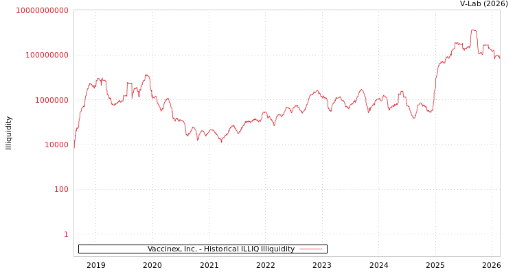 graph of Vaccinex, Inc. ILLIQ-HIST