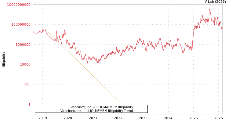 graph of Vaccinex, Inc. ILLIQ-MFMEM
