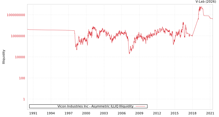 graph of Vicon Industries Inc ILLIQ-AMEM