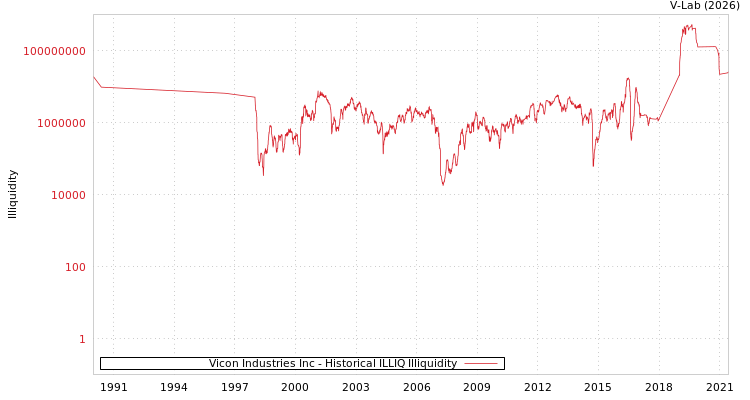 graph of Vicon Industries Inc ILLIQ-HIST