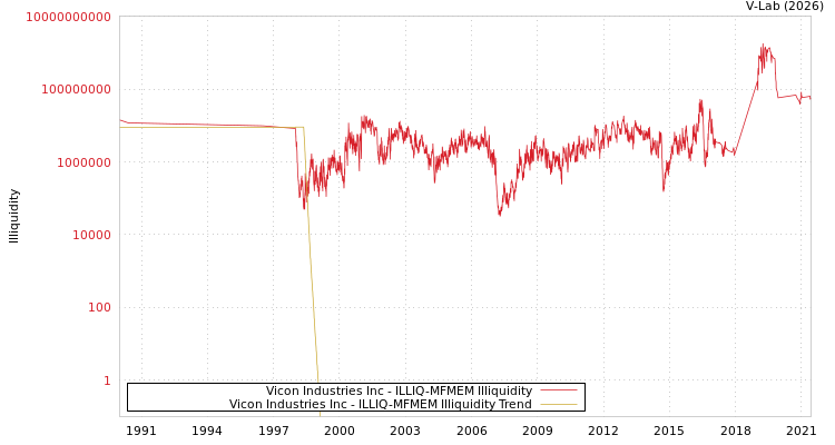 graph of Vicon Industries Inc ILLIQ-MFMEM