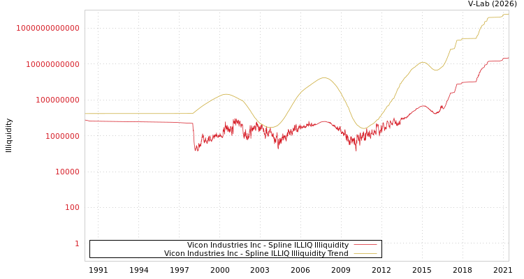 graph of Vicon Industries Inc ILLIQ-SMEM