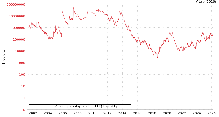 graph of Victoria plc ILLIQ-AMEM