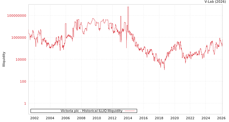 graph of Victoria plc ILLIQ-HIST
