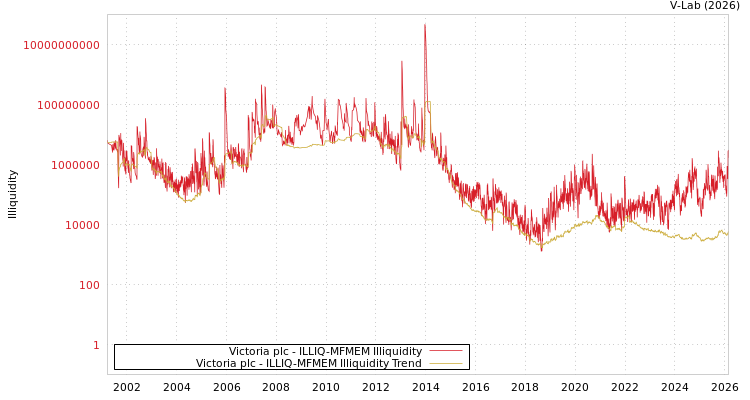 graph of Victoria plc ILLIQ-MFMEM