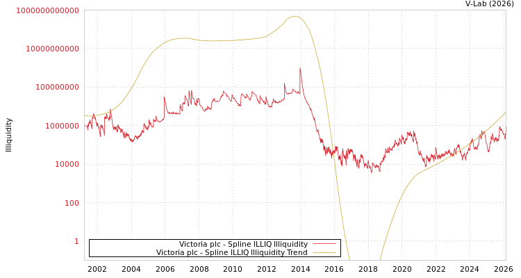 graph of Victoria plc ILLIQ-SMEM