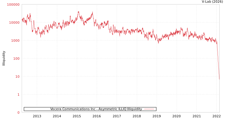 graph of Vocera Communications Inc ILLIQ-AMEM