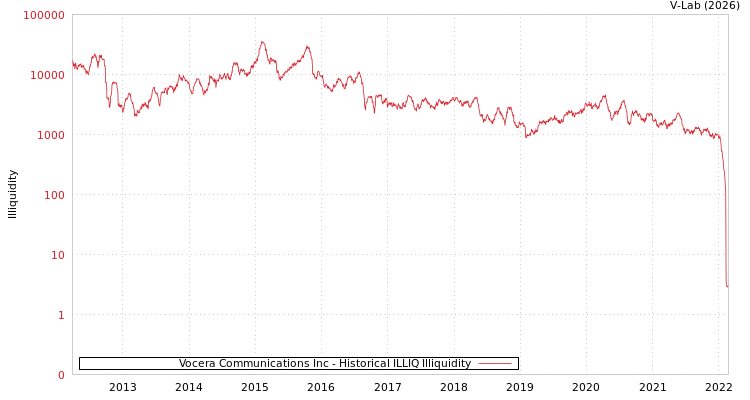 graph of Vocera Communications Inc ILLIQ-HIST