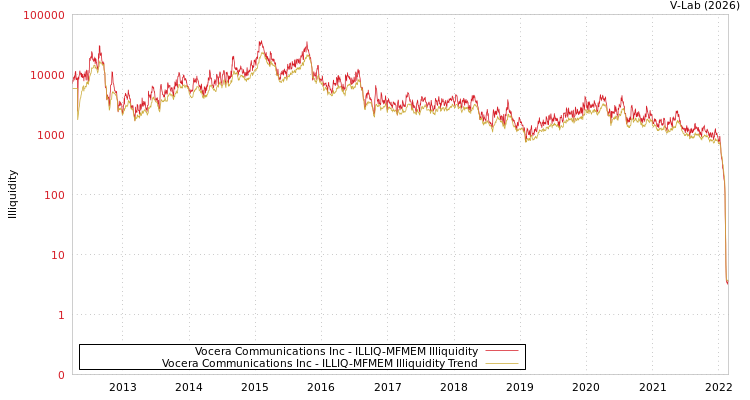 graph of Vocera Communications Inc ILLIQ-MFMEM