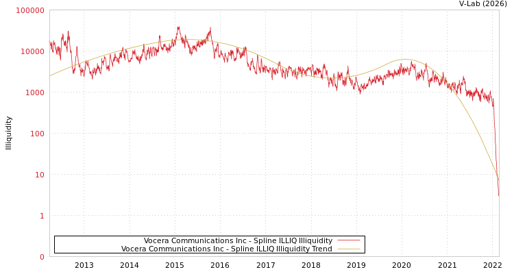 graph of Vocera Communications Inc ILLIQ-SMEM
