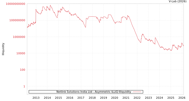 graph of Netlink Solutions India Ltd ILLIQ-AMEM