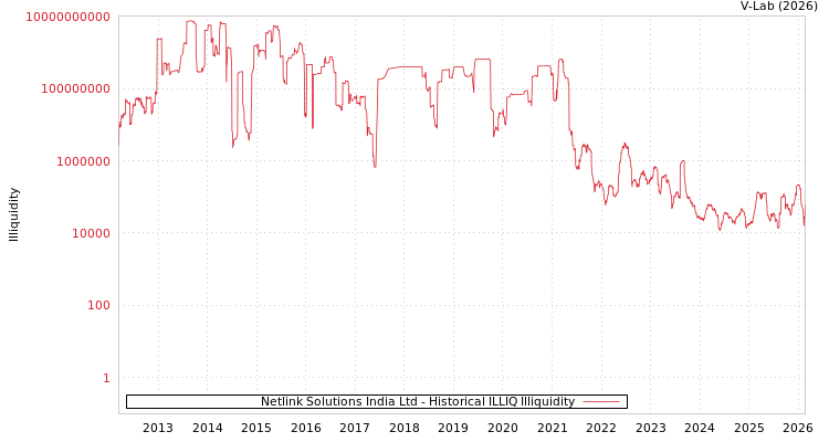 graph of Netlink Solutions India Ltd ILLIQ-HIST