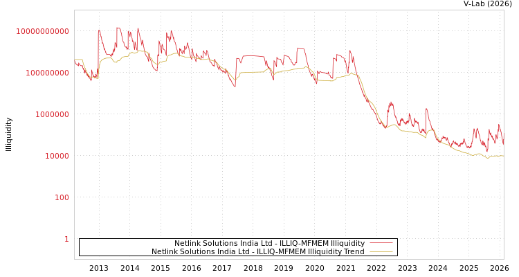 graph of Netlink Solutions India Ltd ILLIQ-MFMEM