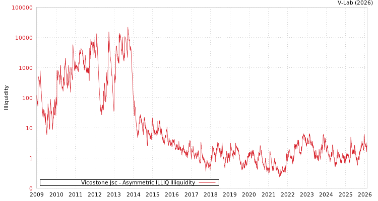 graph of Vicostone Jsc ILLIQ-AMEM