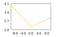 Impact of return on liquidity tomorrow