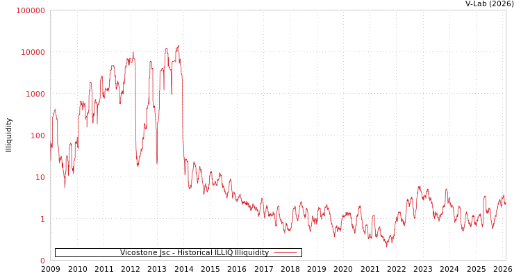 graph of Vicostone Jsc ILLIQ-HIST