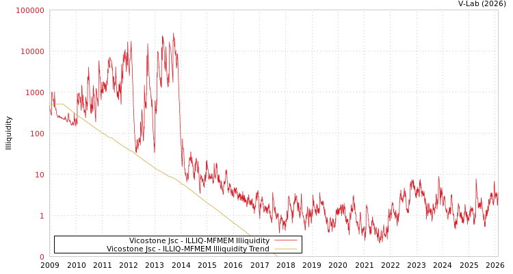 graph of Vicostone Jsc ILLIQ-MFMEM