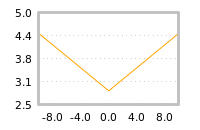 Impact of return on liquidity tomorrow