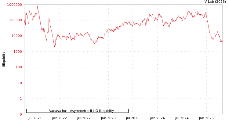 graph of Vacasa Inc ILLIQ-AMEM