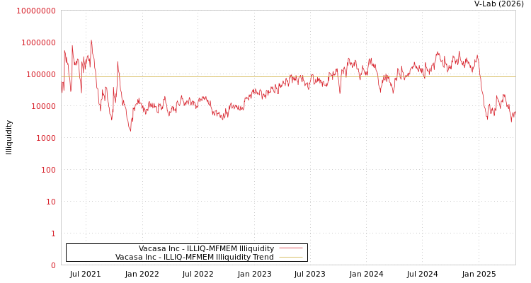 graph of Vacasa Inc ILLIQ-MFMEM
