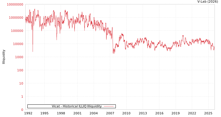 graph of Vicat ILLIQ-HIST