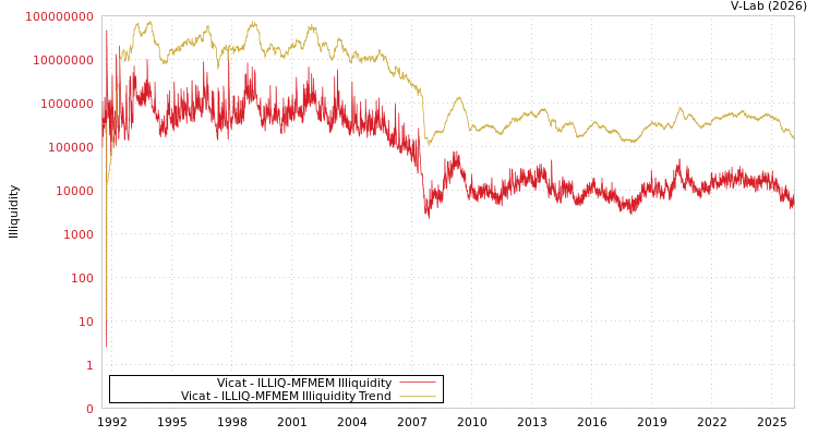 graph of Vicat ILLIQ-MFMEM