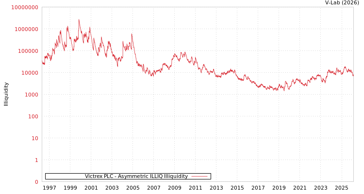graph of Victrex PLC ILLIQ-AMEM