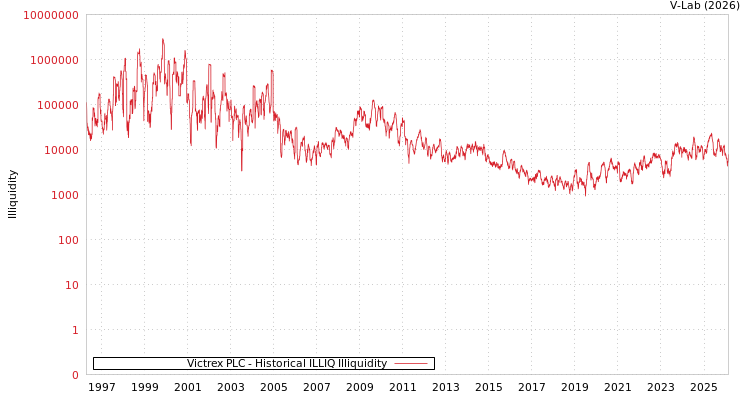 graph of Victrex PLC ILLIQ-HIST